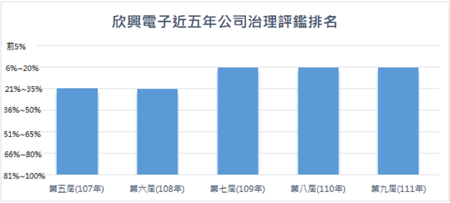 Unimicron's Corporate Governance Evaluation Ranking in the Past Five Years.