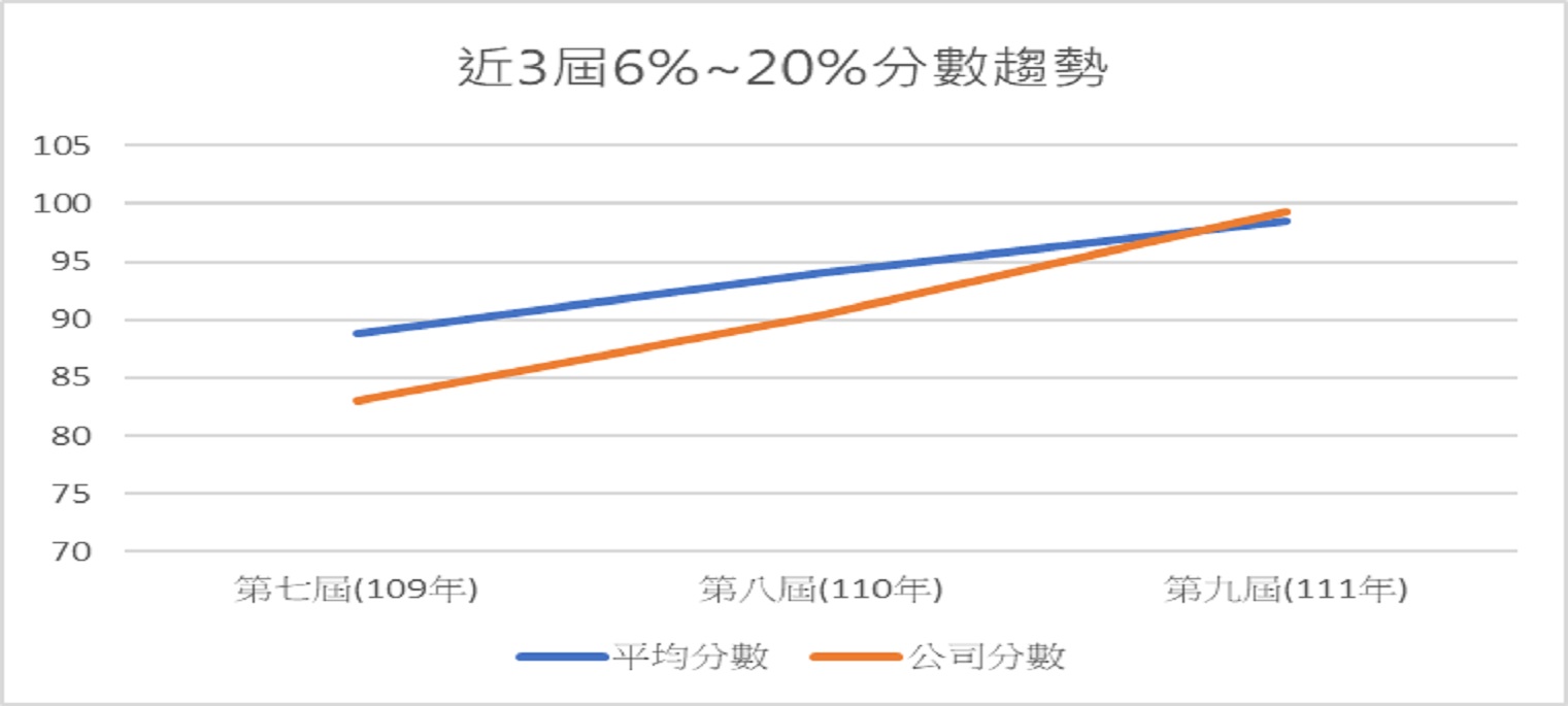 6%~20% score trend in the past 3 years.