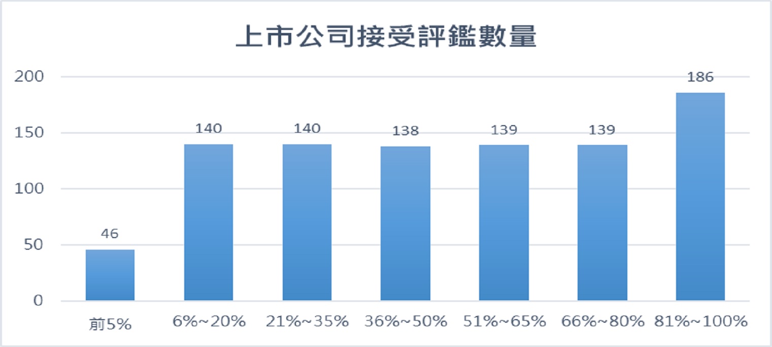 The Number of Listed Companies Accepted Evaluation in 2022 (928 in Total)