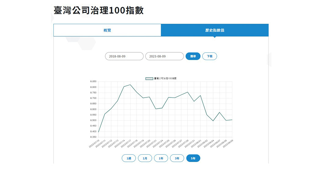 Figure 1: Trend chart of 'EMP 99' in the past five years (Source: Taiwan Index Plus Corporation 2018/08/09~2023/08/09)